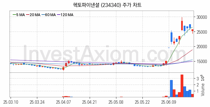 스테이블코인 관련주 헥토파이낸셜 주식 종목의 분석 시점 기준 최근 일봉 차트
