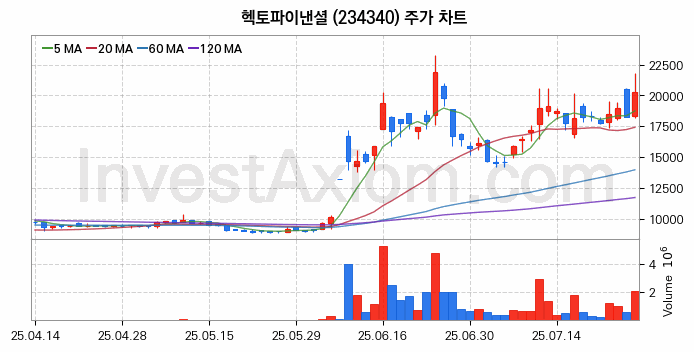 스테이블코인 관련주 헥토파이낸셜 주식 종목의 분석 시점 기준 최근 일봉 차트