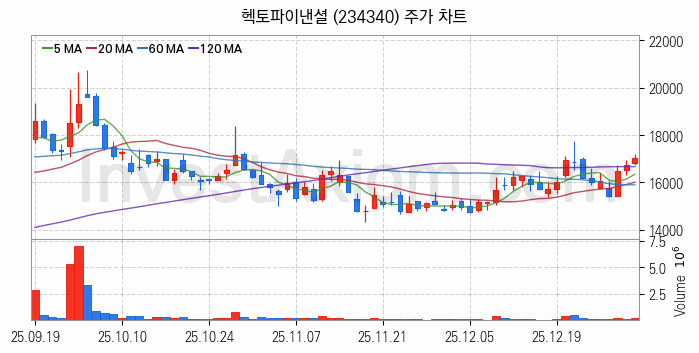 스테이블코인 관련주 헥토파이낸셜 주식 종목의 분석 시점 기준 최근 일봉 차트