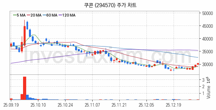 스테이블코인 관련주 쿠콘 주식 종목의 분석 시점 기준 최근 일봉 차트