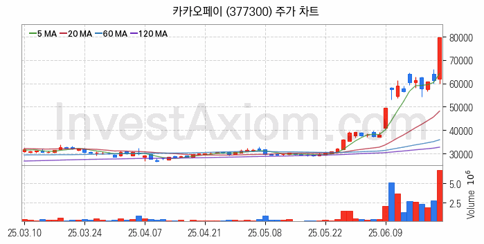 스테이블코인 관련주 카카오페이 주식 종목의 분석 시점 기준 최근 일봉 차트