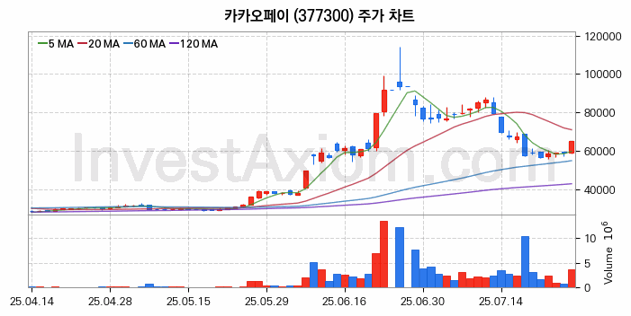 스테이블코인 관련주 카카오페이 주식 종목의 분석 시점 기준 최근 일봉 차트