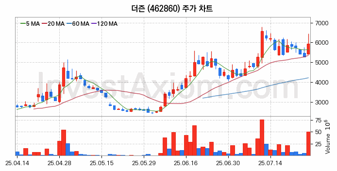 스테이블코인 관련주 더즌 주식 종목의 분석 시점 기준 최근 일봉 차트