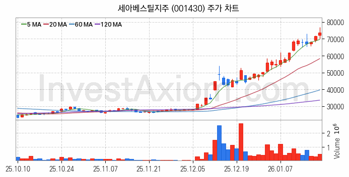 스페이스X 관련주 세아베스틸지주 주식 종목의 분석 시점 기준 최근 일봉 차트