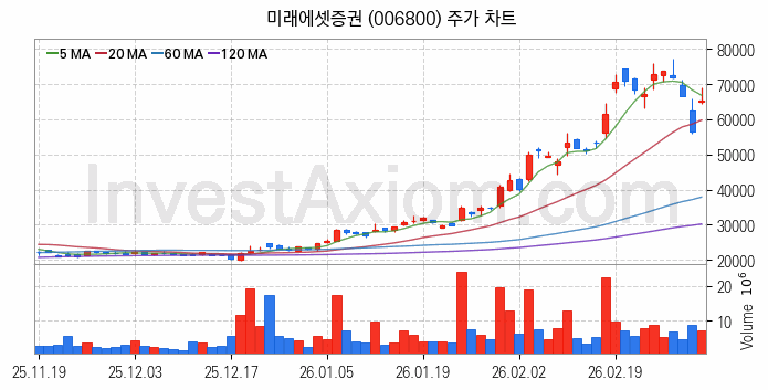 스페이스X 관련주 미래에셋증권 주식 종목의 분석 시점 기준 최근 일봉 차트