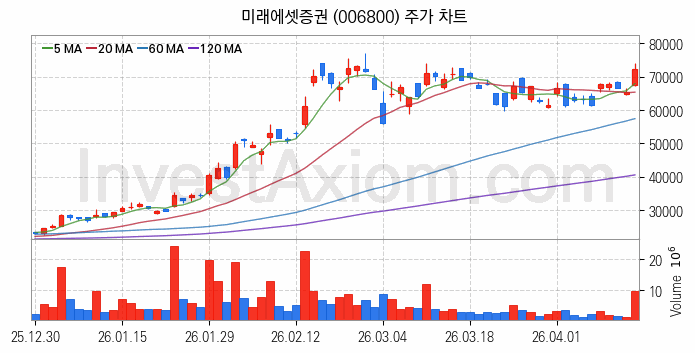 스페이스X 관련주 미래에셋증권 주식 종목의 분석 시점 기준 최근 일봉 차트