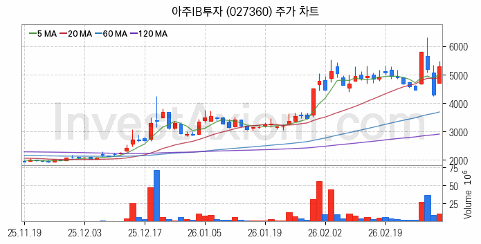 스페이스X 관련주 아주IB투자 주식 종목의 분석 시점 기준 최근 일봉 차트