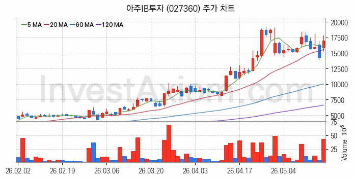 스페이스X 관련주 아주IB투자 주식 종목의 분석 시점 기준 최근 일봉 차트