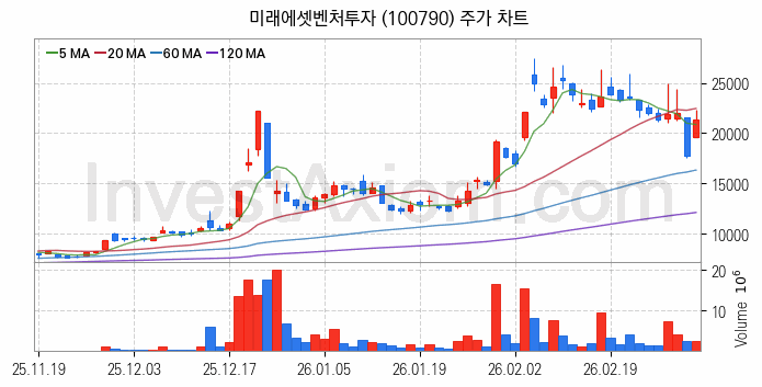 스페이스X 관련주 미래에셋벤처투자 주식 종목의 분석 시점 기준 최근 일봉 차트
