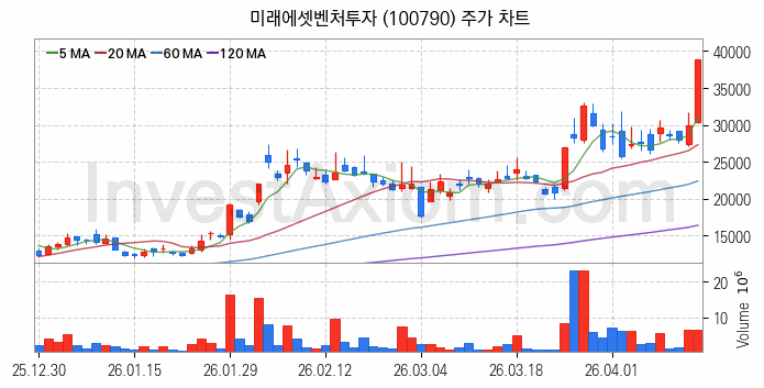 스페이스X 관련주 미래에셋벤처투자 주식 종목의 분석 시점 기준 최근 일봉 차트