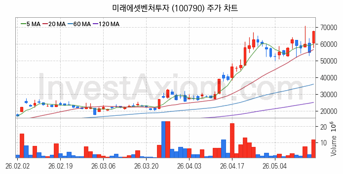 스페이스X 관련주 미래에셋벤처투자 주식 종목의 분석 시점 기준 최근 일봉 차트