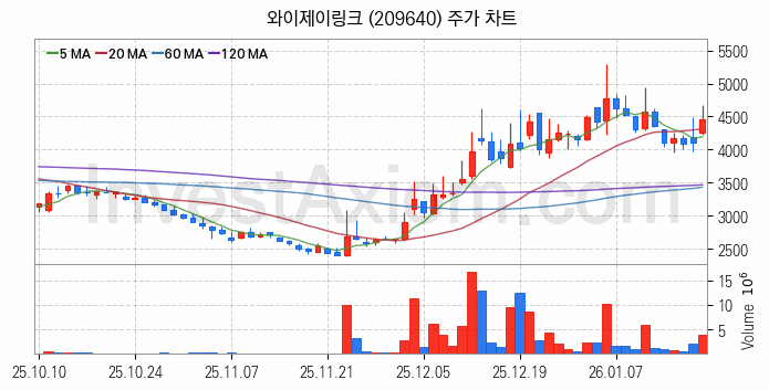 스페이스X 관련주 와이제이링크 주식 종목의 분석 시점 기준 최근 일봉 차트