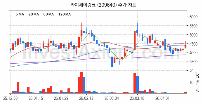 스페이스X 관련주 와이제이링크 주식 종목의 분석 시점 기준 최근 일봉 차트