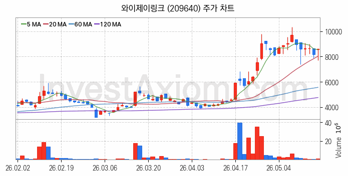 스페이스X 관련주 와이제이링크 주식 종목의 분석 시점 기준 최근 일봉 차트