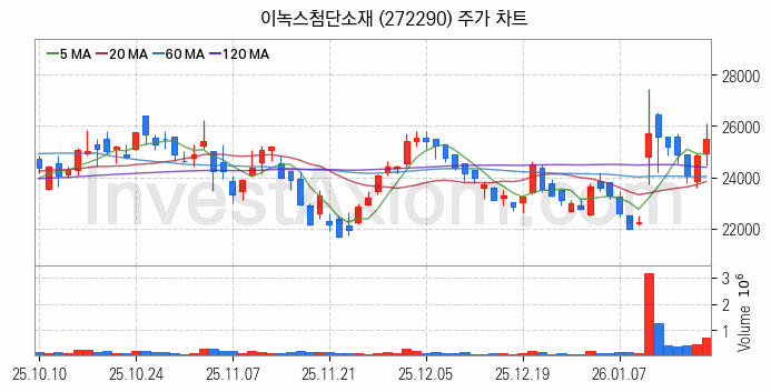 스페이스X 관련주 이녹스첨단소재 주식 종목의 분석 시점 기준 최근 일봉 차트