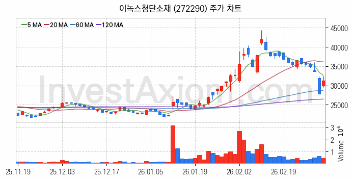 스페이스X 관련주 이녹스첨단소재 주식 종목의 분석 시점 기준 최근 일봉 차트