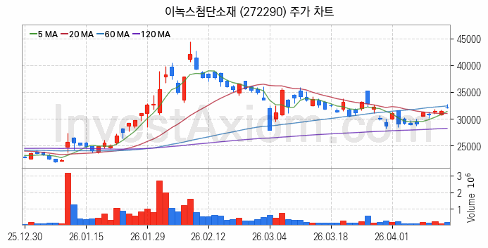 스페이스X 관련주 이녹스첨단소재 주식 종목의 분석 시점 기준 최근 일봉 차트