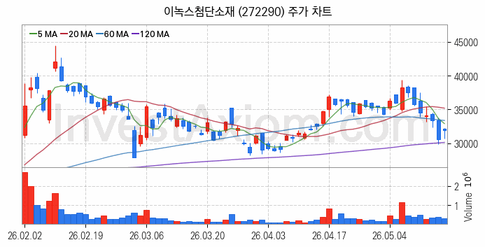 스페이스X 관련주 이녹스첨단소재 주식 종목의 분석 시점 기준 최근 일봉 차트