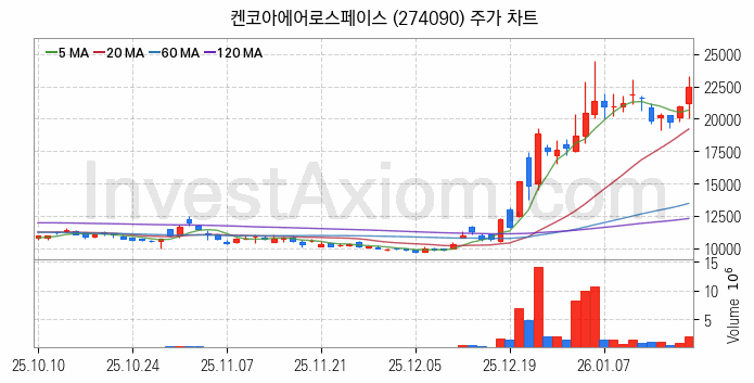 스페이스X 관련주 켄코아에어로스페이스 주식 종목의 분석 시점 기준 최근 일봉 차트