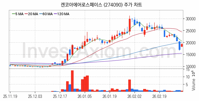 스페이스X 관련주 켄코아에어로스페이스 주식 종목의 분석 시점 기준 최근 일봉 차트
