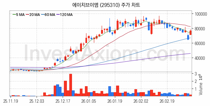 스페이스X 관련주 에이치브이엠 주식 종목의 분석 시점 기준 최근 일봉 차트