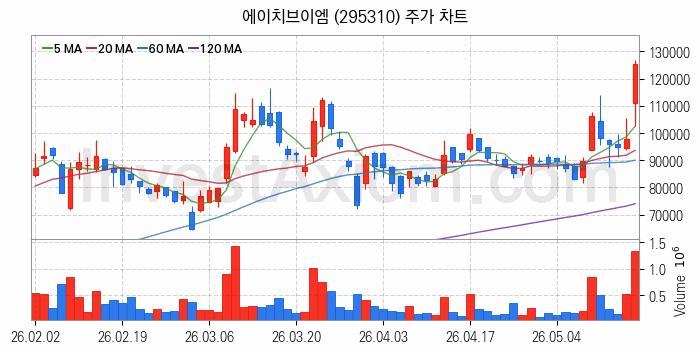 스페이스X 관련주 에이치브이엠 주식 종목의 분석 시점 기준 최근 일봉 차트