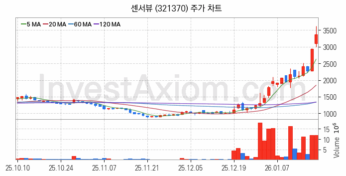 스페이스X 관련주 센서뷰 주식 종목의 분석 시점 기준 최근 일봉 차트