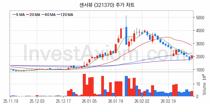 스페이스X 관련주 센서뷰 주식 종목의 분석 시점 기준 최근 일봉 차트