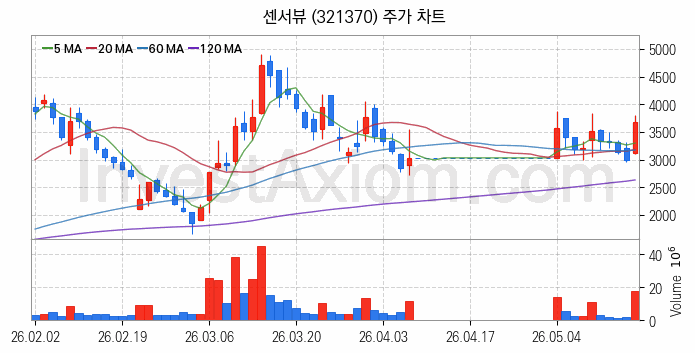 스페이스X 관련주 센서뷰 주식 종목의 분석 시점 기준 최근 일봉 차트