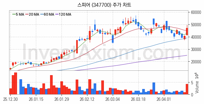 스페이스X 관련주 스피어 주식 종목의 분석 시점 기준 최근 일봉 차트