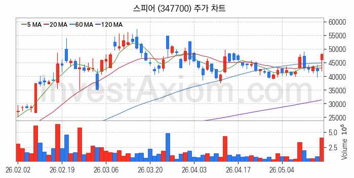 스페이스X 관련주 스피어 주식 종목의 분석 시점 기준 최근 일봉 차트