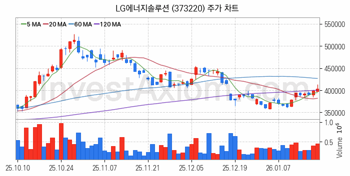 스페이스X 관련주 LG에너지솔루션 주식 종목의 분석 시점 기준 최근 일봉 차트