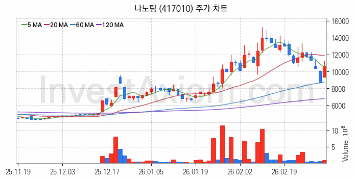 스페이스X 관련주 나노팀 주식 종목의 분석 시점 기준 최근 일봉 차트