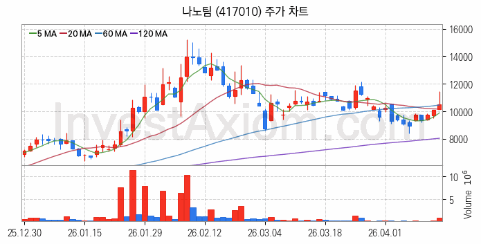 스페이스X 관련주 나노팀 주식 종목의 분석 시점 기준 최근 일봉 차트