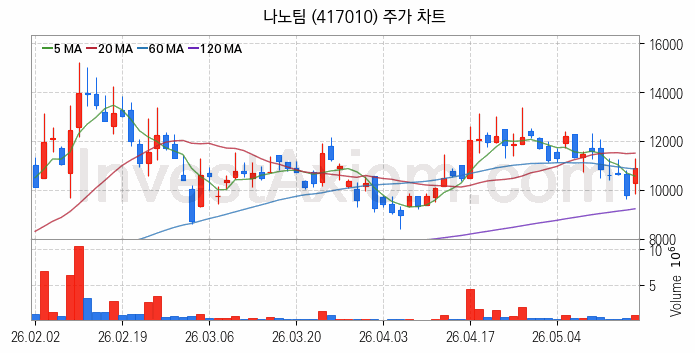 스페이스X 관련주 나노팀 주식 종목의 분석 시점 기준 최근 일봉 차트