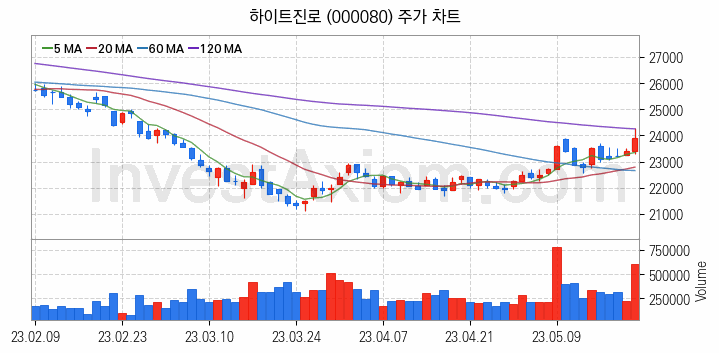 스포츠행사 올림픽 월드컵 수혜 관련주 하이트진로 주식 종목의 분석 시점 기준 최근 일봉 차트