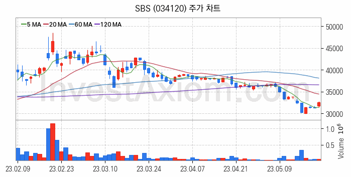 스포츠행사 올림픽 월드컵 수혜 관련주 SBS 주식 종목의 분석 시점 기준 최근 일봉 차트