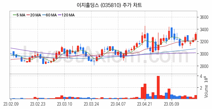 스포츠행사 올림픽 월드컵 수혜 관련주 이지홀딩스 주식 종목의 분석 시점 기준 최근 일봉 차트