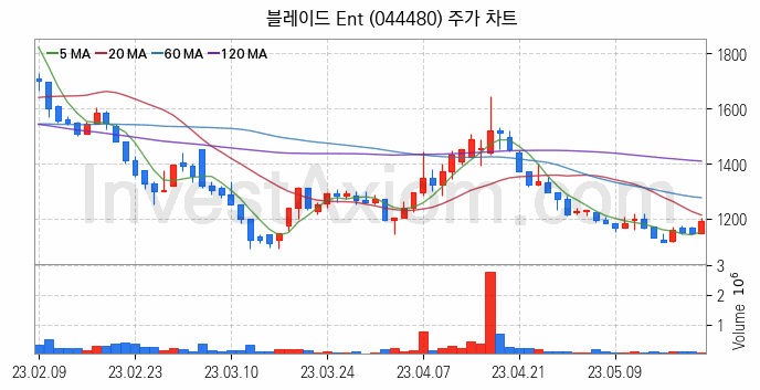 스포츠행사 올림픽 월드컵 수혜 관련주 블레이드 Ent 주식 종목의 분석 시점 기준 최근 일봉 차트