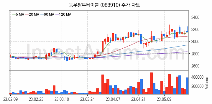 스포츠행사 올림픽 월드컵 수혜 관련주 동우팜투테이블 주식 종목의 분석 시점 기준 최근 일봉 차트