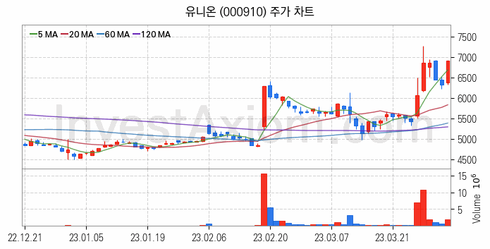 시멘트 레미콘 관련주 유니온 주식 종목의 분석 시점 기준 최근 일봉 차트