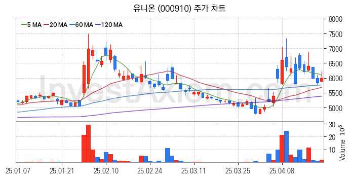 시멘트 레미콘 관련주 유니온 주식 종목의 분석 시점 기준 최근 일봉 차트