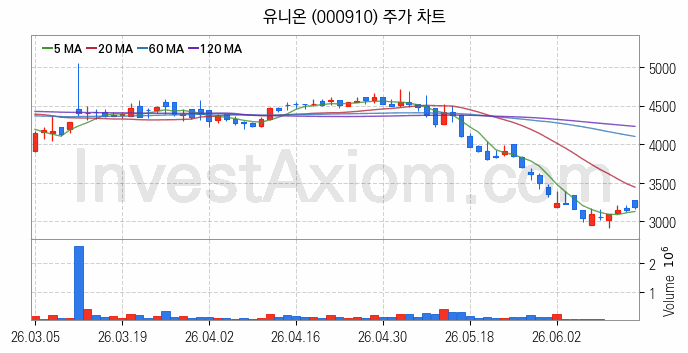 시멘트 레미콘 관련주 유니온 주식 종목의 분석 시점 기준 최근 일봉 차트