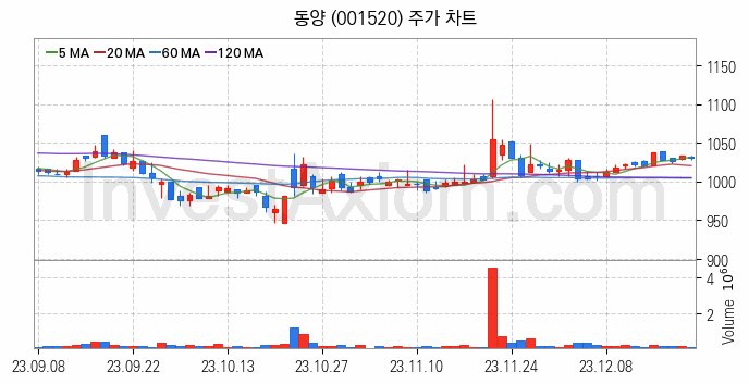 시멘트 레미콘 관련주 동양 주식 종목의 분석 시점 기준 최근 일봉 차트