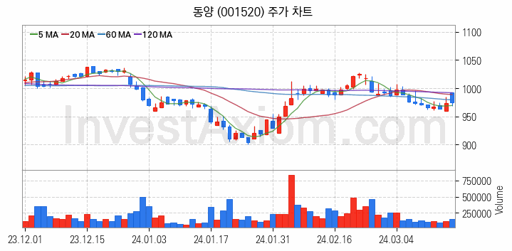 시멘트 레미콘 관련주 동양 주식 종목의 분석 시점 기준 최근 일봉 차트