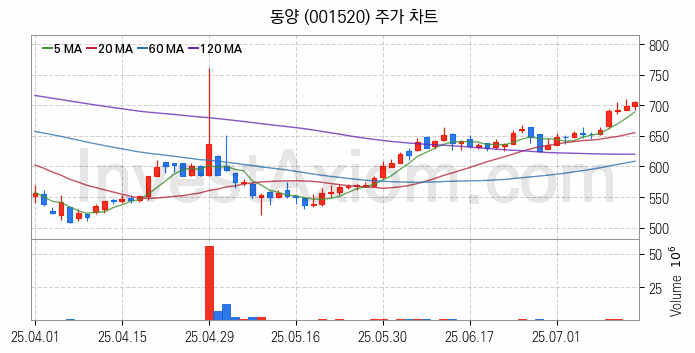 시멘트 레미콘 관련주 동양 주식 종목의 분석 시점 기준 최근 일봉 차트