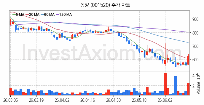 시멘트 레미콘 관련주 동양 주식 종목의 분석 시점 기준 최근 일봉 차트