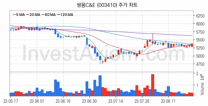 시멘트 레미콘 관련주 쌍용C&E 주식 종목의 분석 시점 기준 최근 일봉 차트