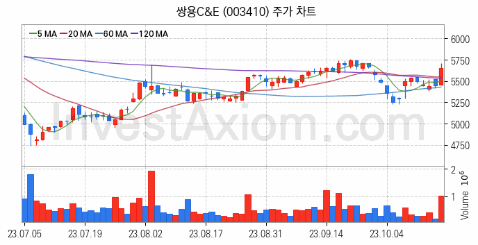 시멘트 레미콘 관련주 쌍용C&E 주식 종목의 분석 시점 기준 최근 일봉 차트