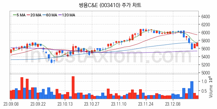 시멘트 레미콘 관련주 쌍용C&E 주식 종목의 분석 시점 기준 최근 일봉 차트